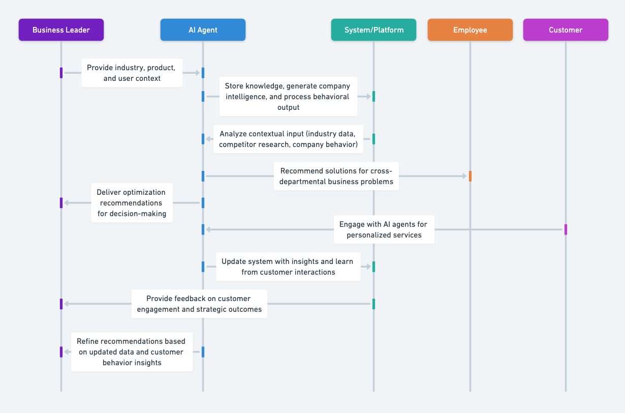 AI-Training-Bloolai-Sequence