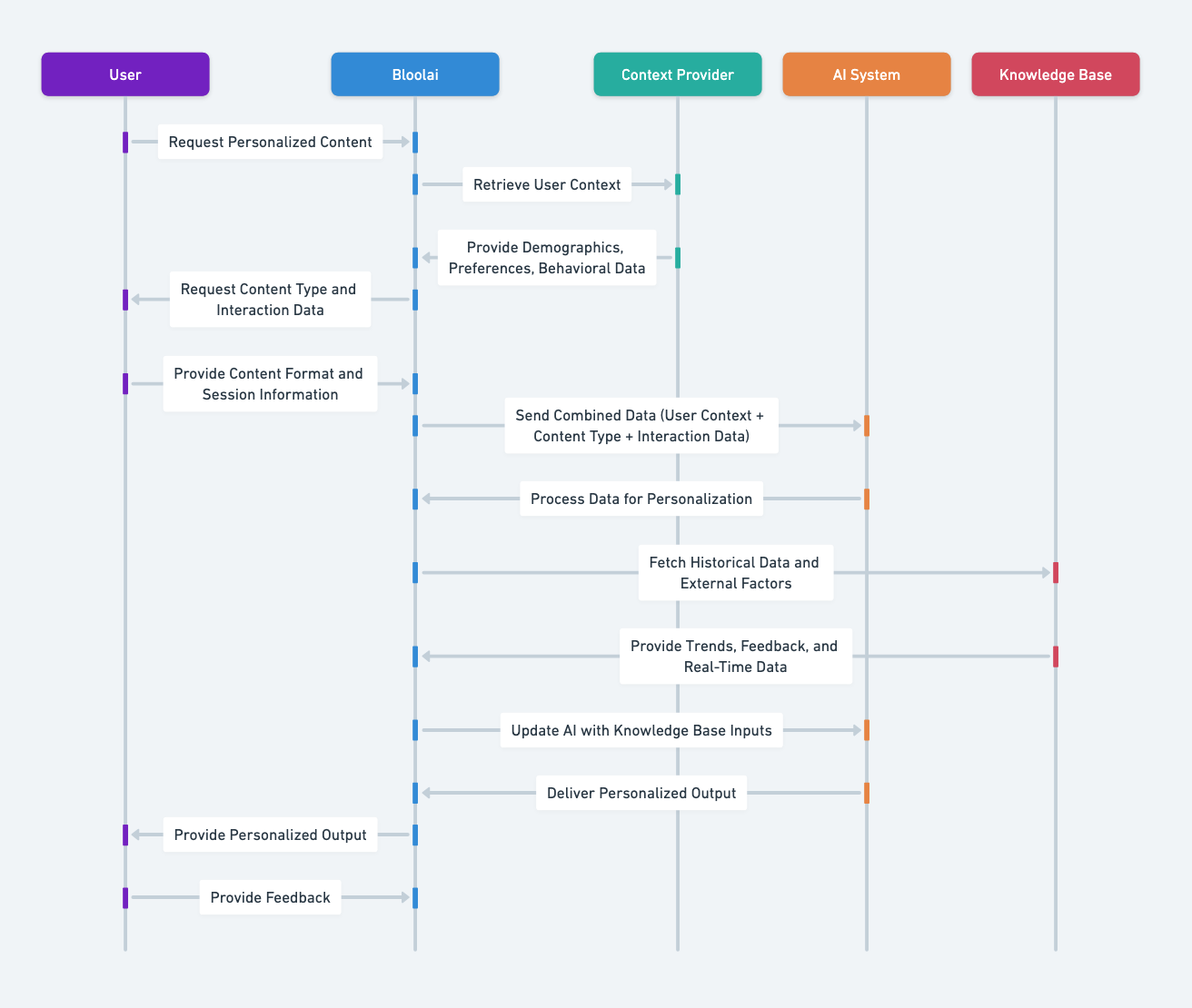 Marketing-Automation-Bloolai-Sequence