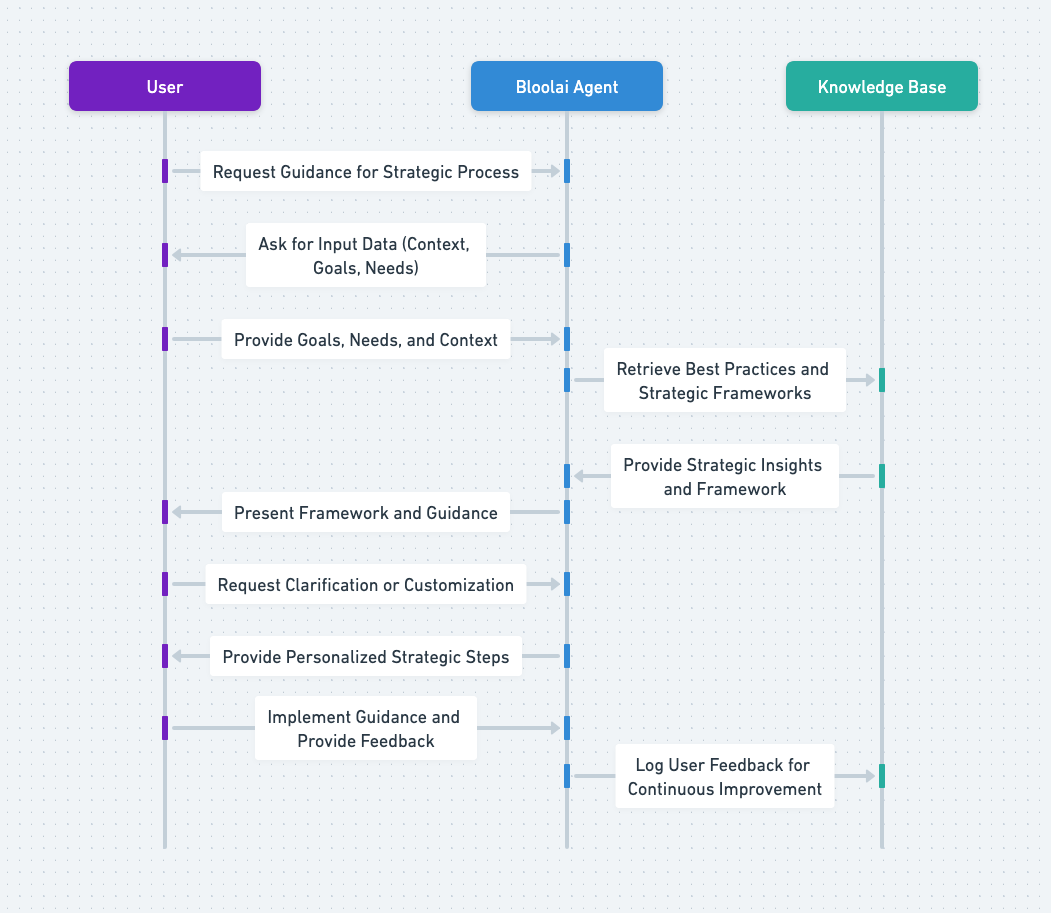 Strategic-Input-Bloolai-Sequence